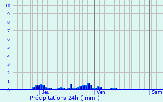 Graphique des précipitations prvues pour Arbois