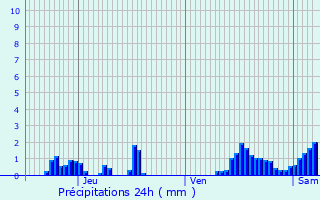 Graphique des précipitations prvues pour Clavier