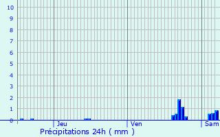 Graphique des précipitations prvues pour Narbonne