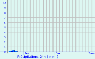 Graphique des précipitations prvues pour Courtacon