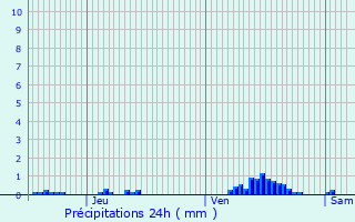 Graphique des précipitations prvues pour Roodt-ls-Ell