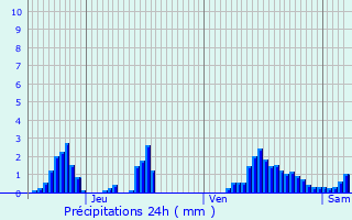 Graphique des précipitations prvues pour Hachiville