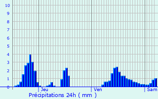 Graphique des précipitations prvues pour Hautbellain