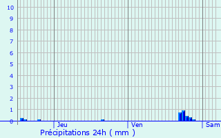 Graphique des précipitations prvues pour Paray-le-Monial