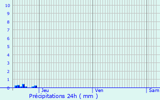 Graphique des précipitations prvues pour Pierre-Leve