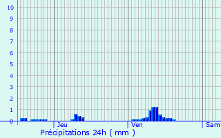 Graphique des précipitations prvues pour Burange