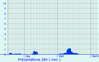 Graphique des précipitations prvues pour Fennange