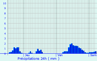 Graphique des précipitations prvues pour Noertrange