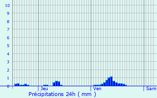 Graphique des précipitations prvues pour Leudelange