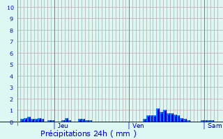 Graphique des précipitations prvues pour Reichlange