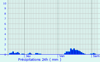 Graphique des précipitations prvues pour Platen