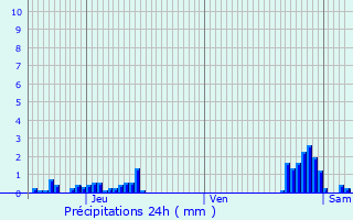Graphique des précipitations prvues pour Saint-Clment-de-Rivire