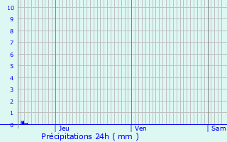 Graphique des précipitations prvues pour verly