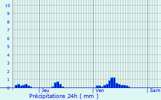 Graphique des précipitations prvues pour Crauthem