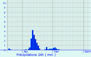 Graphique des précipitations prvues pour Hohrod