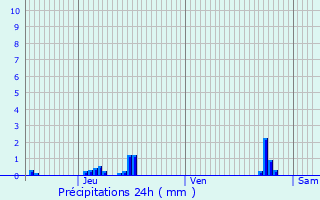Graphique des précipitations prvues pour Oullins