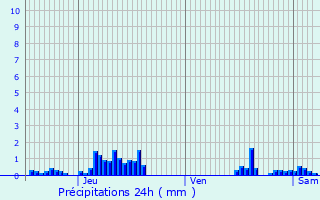 Graphique des précipitations prvues pour Sablires