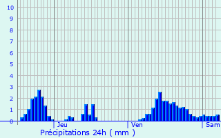 Graphique des précipitations prvues pour Hoscheiderdickt