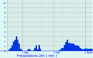 Graphique des précipitations prvues pour Nachtmanderscheid