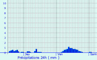 Graphique des précipitations prvues pour Kneppchen