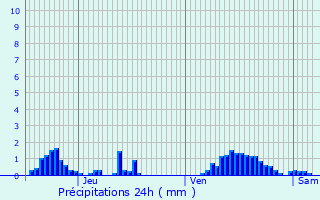 Graphique des précipitations prvues pour Oberschieren