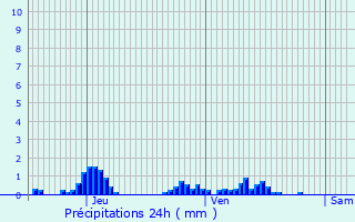 Graphique des précipitations prvues pour La Rochelle