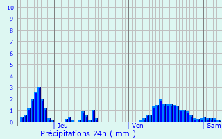 Graphique des précipitations prvues pour Ferme Grossenbour