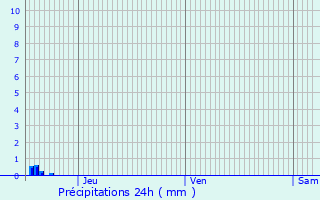 Graphique des précipitations prvues pour Forges