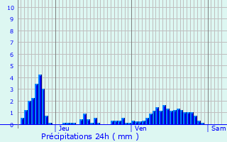 Graphique des précipitations prvues pour Bech