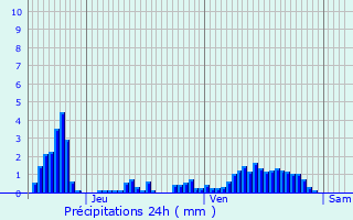 Graphique des précipitations prvues pour Berbourg