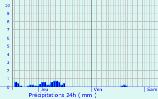 Graphique des précipitations prvues pour Saint-Jean-Chambre