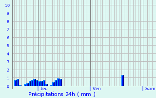 Graphique des précipitations prvues pour Plats