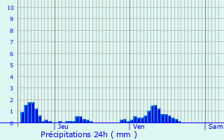 Graphique des précipitations prvues pour Wintrange