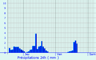 Graphique des précipitations prvues pour Fontaine