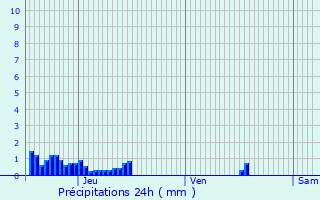 Graphique des précipitations prvues pour Montlimar