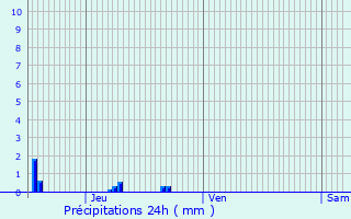 Graphique des précipitations prvues pour Harville