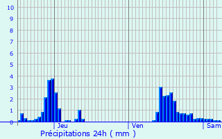 Graphique des précipitations prvues pour Borgloon