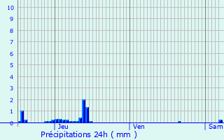 Graphique des précipitations prvues pour Brossainc