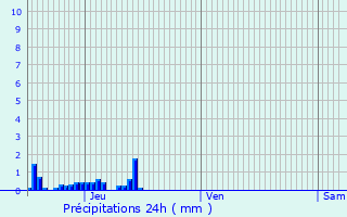 Graphique des précipitations prvues pour Andance