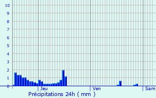 Graphique des précipitations prvues pour Crest