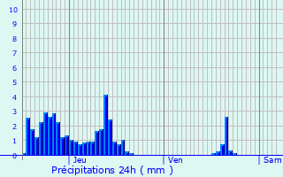 Graphique des précipitations prvues pour Moirans