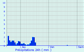 Graphique des précipitations prvues pour La Cte-Saint-Andr