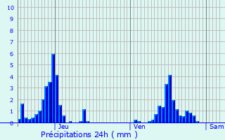 Graphique des précipitations prvues pour As