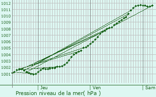 Graphe de la pression atmosphrique prvue pour Ouessant