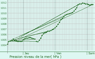 Graphe de la pression atmosphrique prvue pour Flamanville