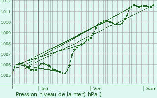 Graphe de la pression atmosphrique prvue pour Beauvais