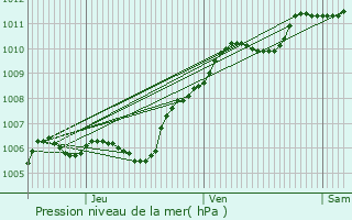 Graphe de la pression atmosphrique prvue pour Coye-la-Fort