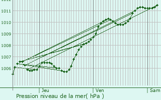 Graphe de la pression atmosphrique prvue pour Ocquerre