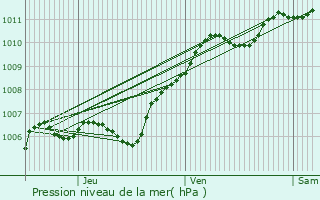 Graphe de la pression atmosphrique prvue pour Prcy-sur-Marne
