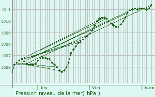 Graphe de la pression atmosphrique prvue pour Sainte-Genevive-des-Bois